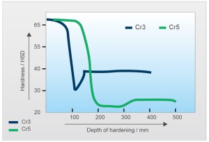 Hardness Curve of Back up Roll