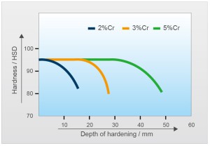 Harndess Curve of Work Roll